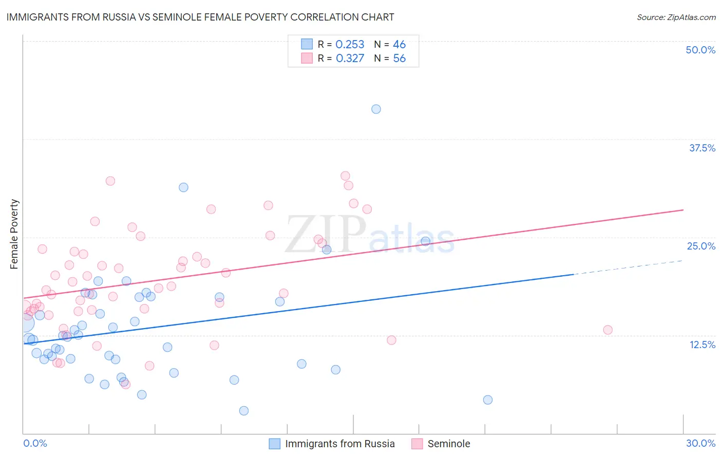 Immigrants from Russia vs Seminole Female Poverty