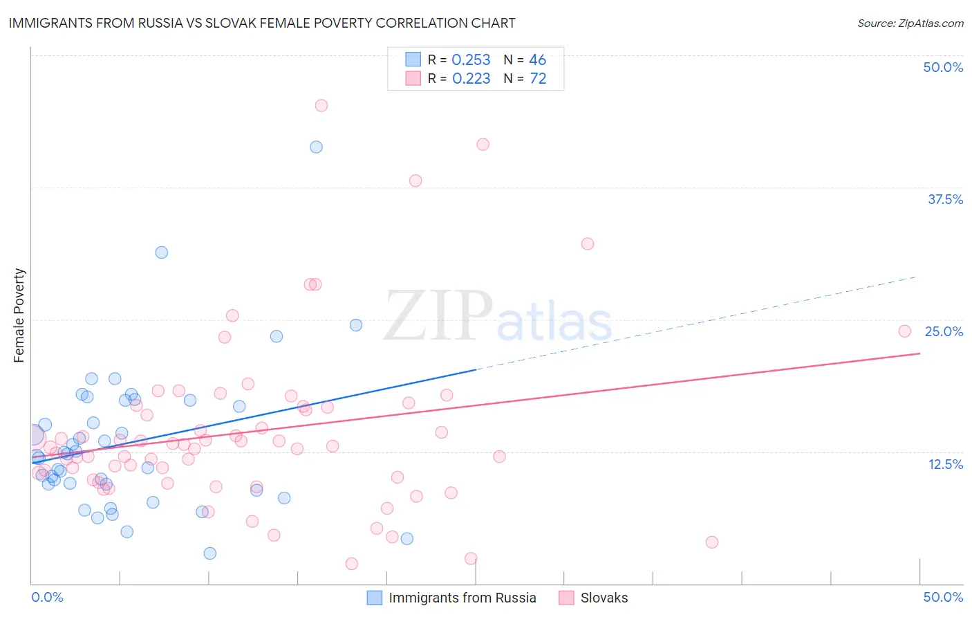 Immigrants from Russia vs Slovak Female Poverty