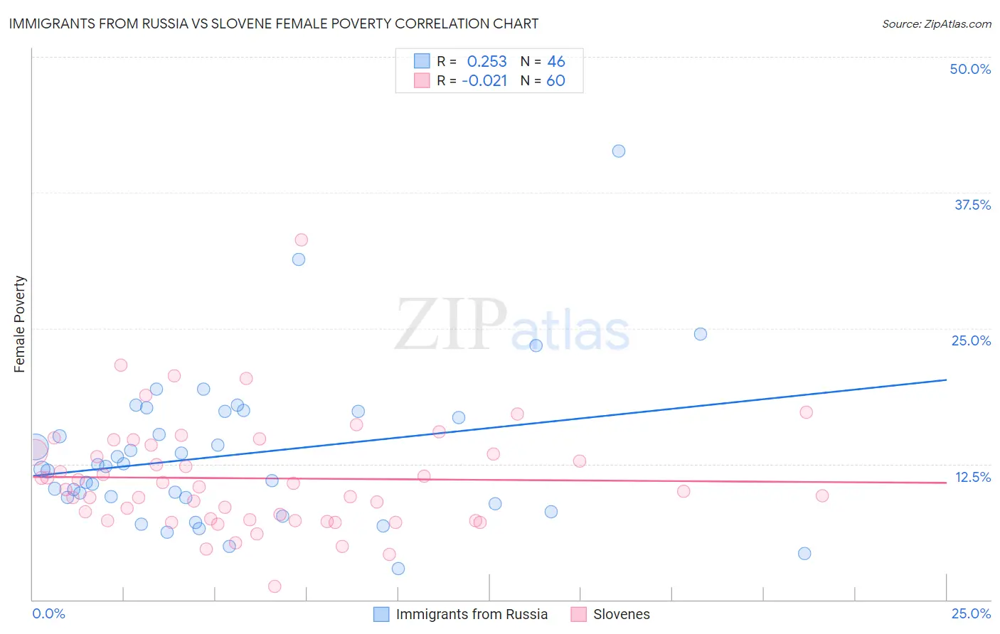 Immigrants from Russia vs Slovene Female Poverty