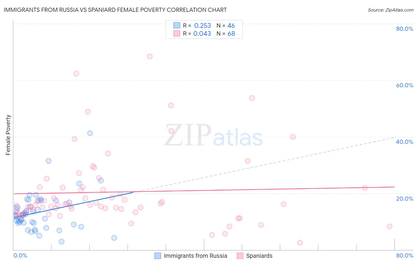 Immigrants from Russia vs Spaniard Female Poverty