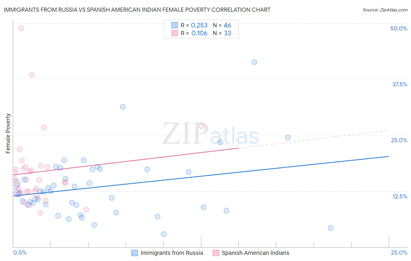 Immigrants from Russia vs Spanish American Indian Female Poverty