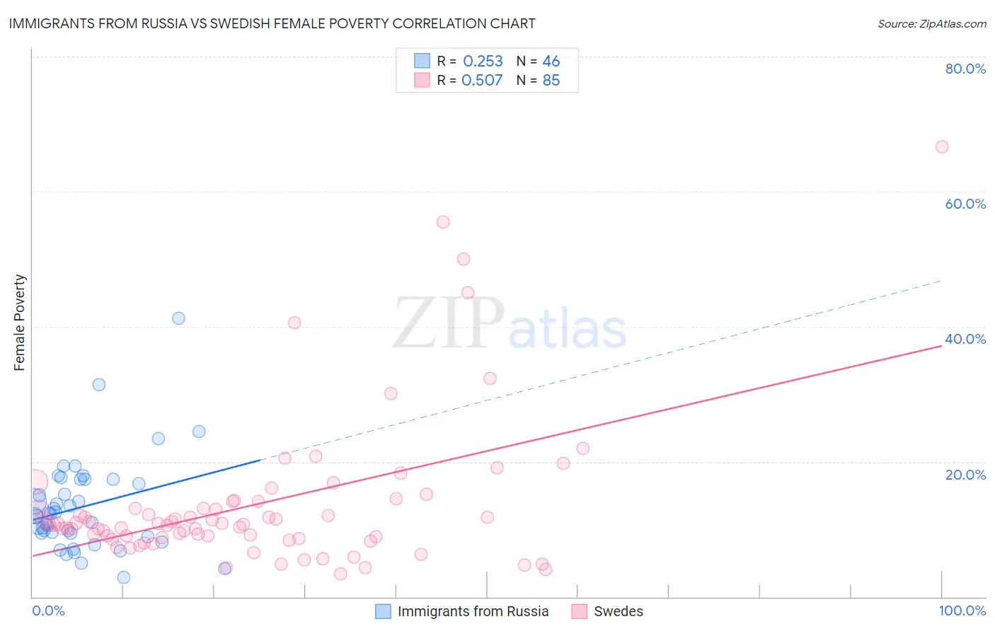 Immigrants from Russia vs Swedish Female Poverty