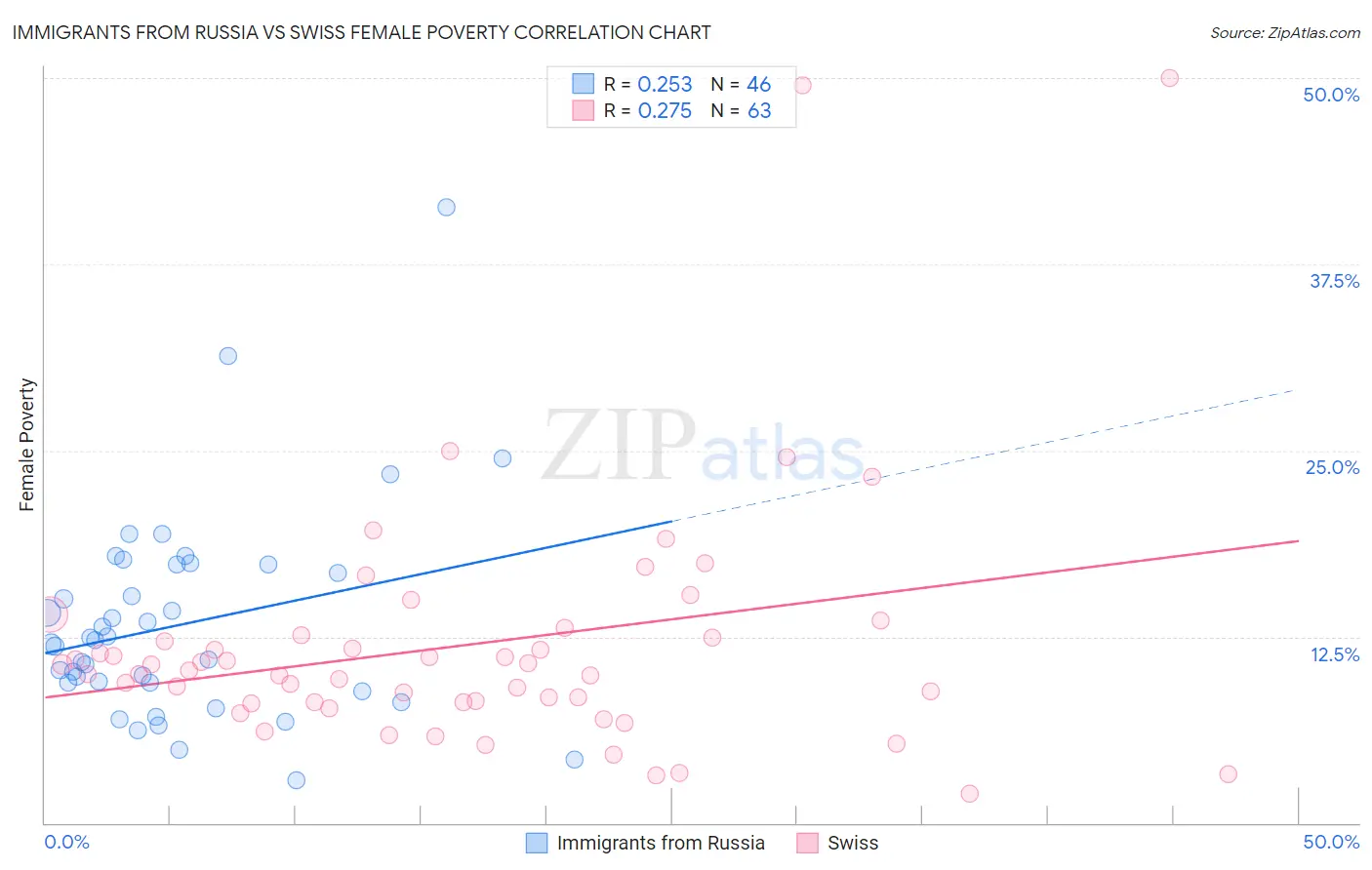 Immigrants from Russia vs Swiss Female Poverty