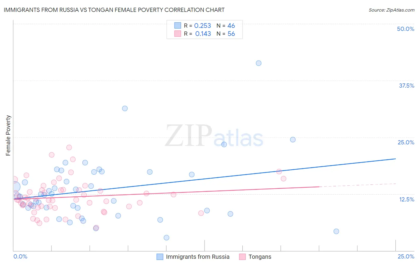 Immigrants from Russia vs Tongan Female Poverty