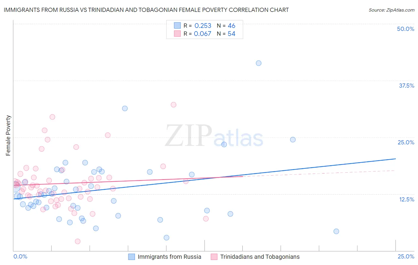 Immigrants from Russia vs Trinidadian and Tobagonian Female Poverty