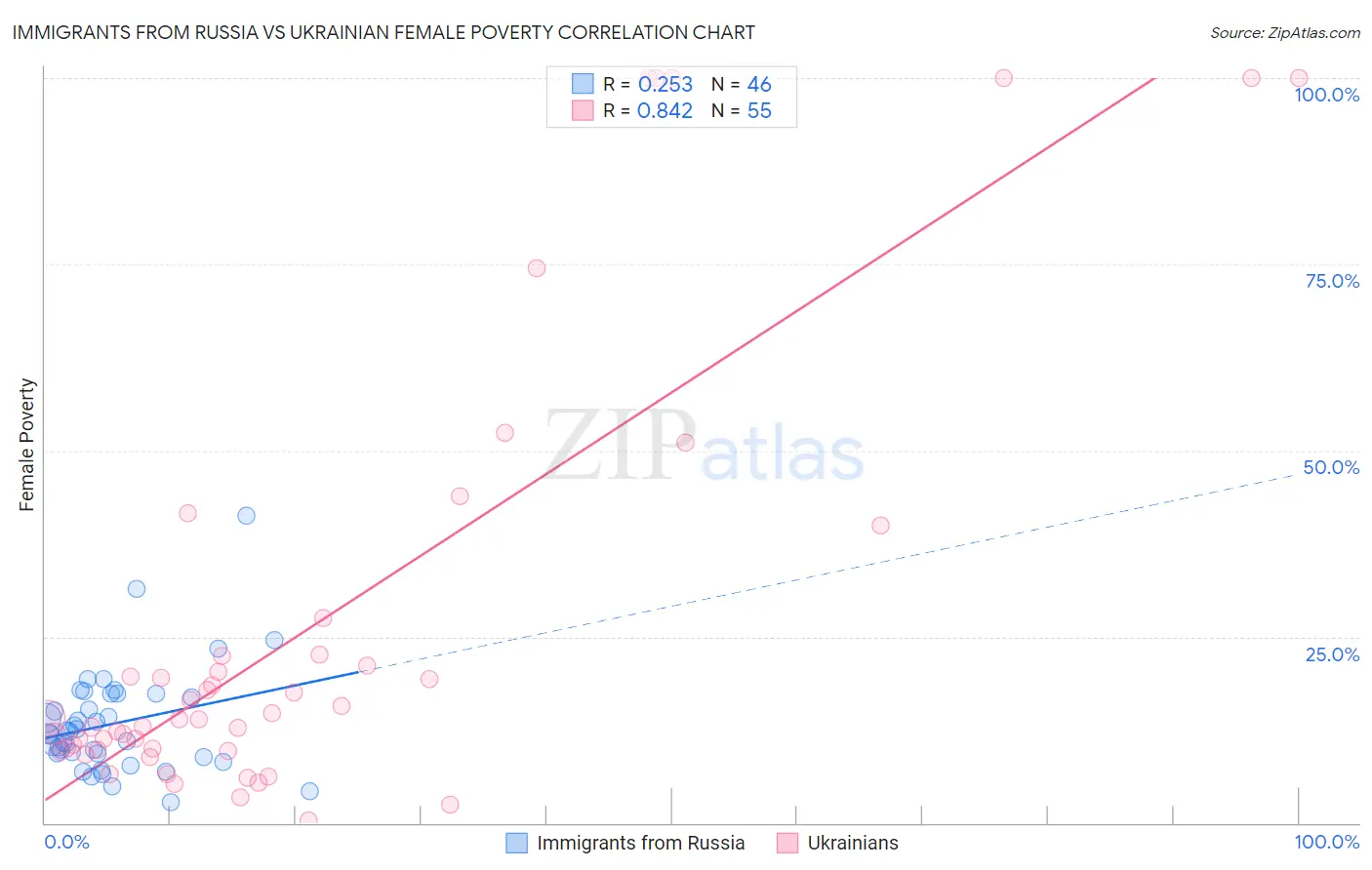 Immigrants from Russia vs Ukrainian Female Poverty