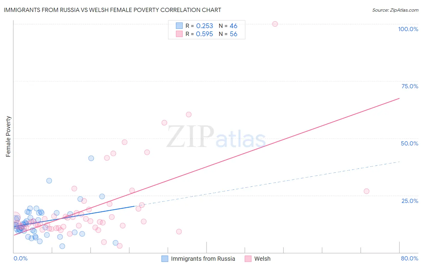 Immigrants from Russia vs Welsh Female Poverty