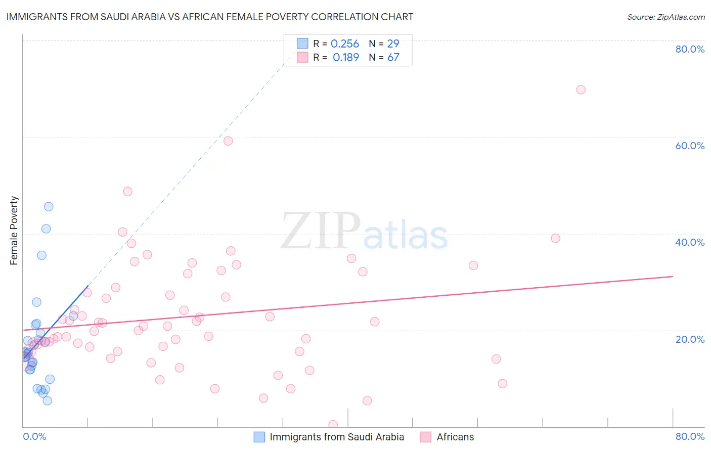 Immigrants from Saudi Arabia vs African Female Poverty