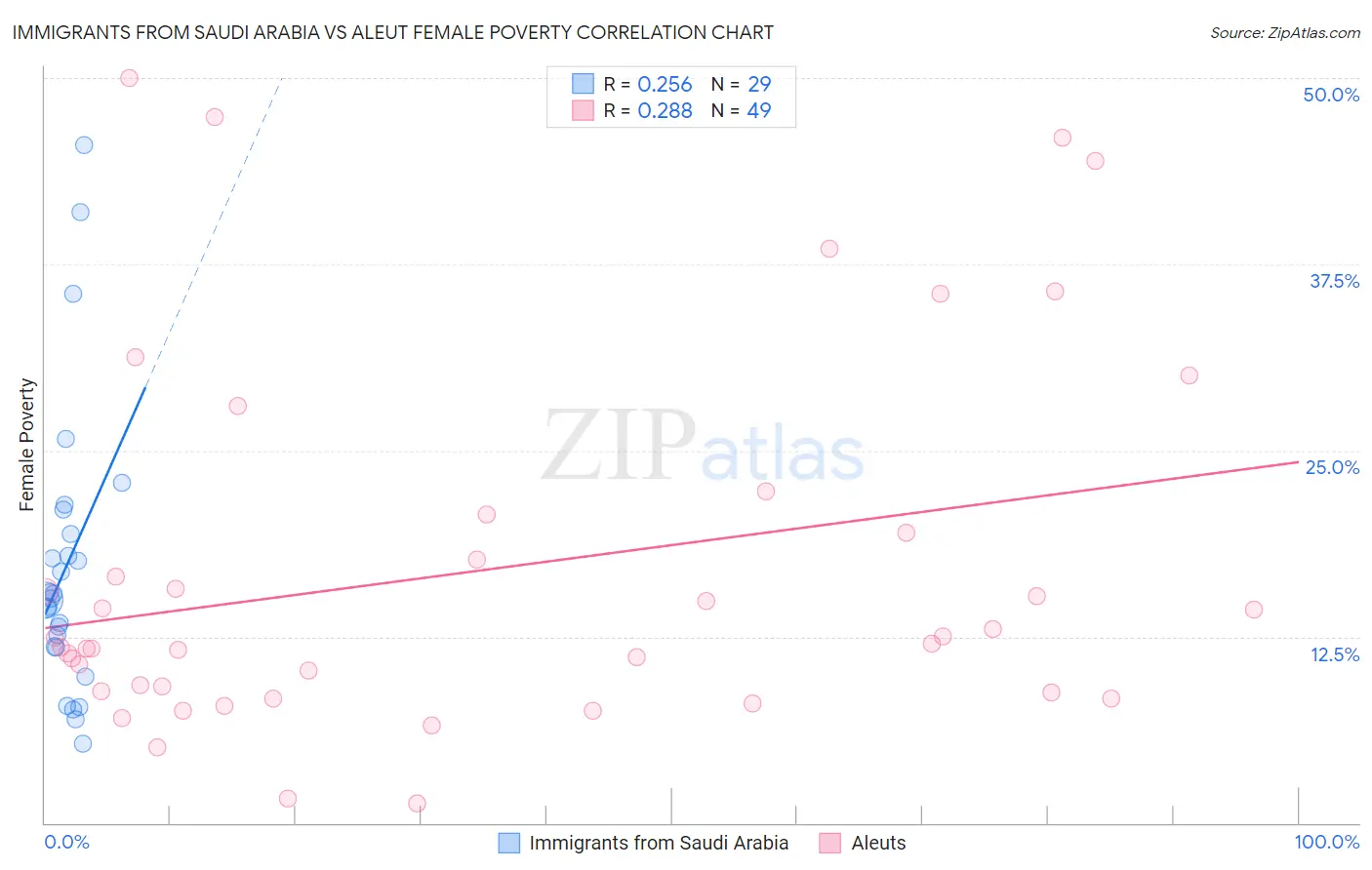 Immigrants from Saudi Arabia vs Aleut Female Poverty