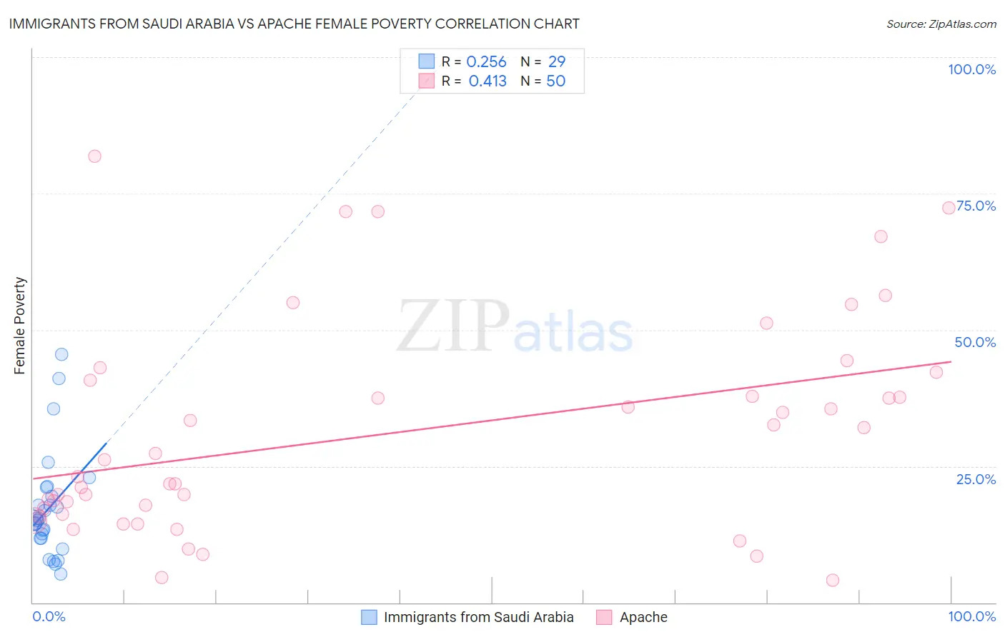 Immigrants from Saudi Arabia vs Apache Female Poverty