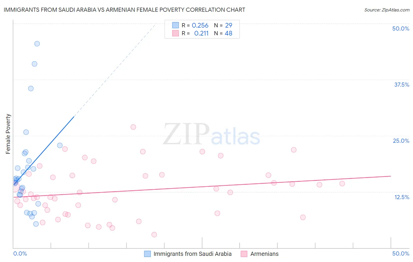 Immigrants from Saudi Arabia vs Armenian Female Poverty