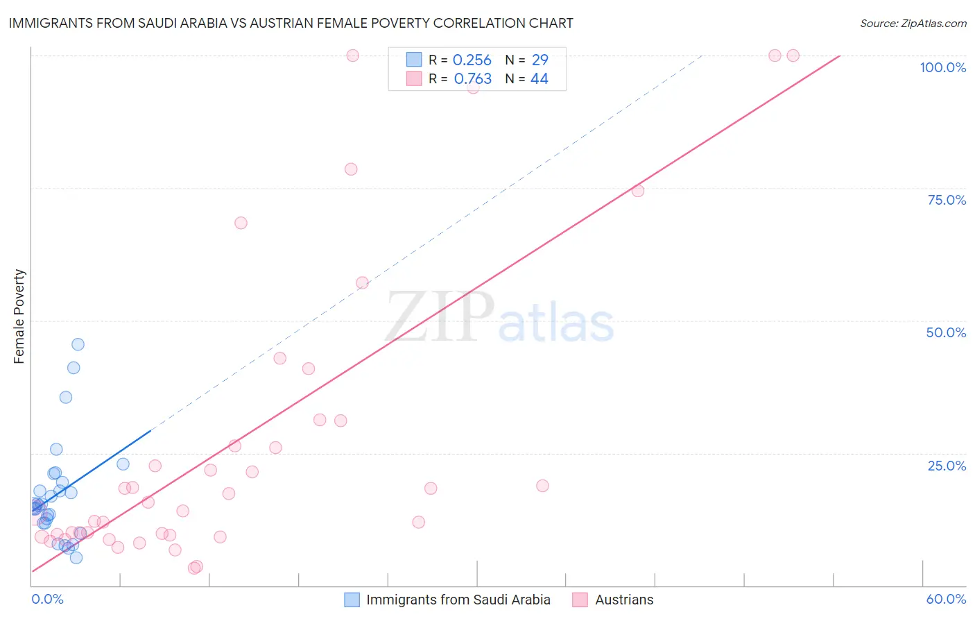 Immigrants from Saudi Arabia vs Austrian Female Poverty