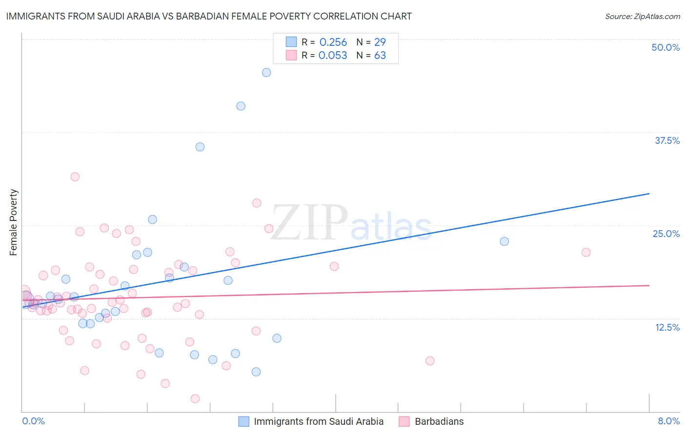 Immigrants from Saudi Arabia vs Barbadian Female Poverty