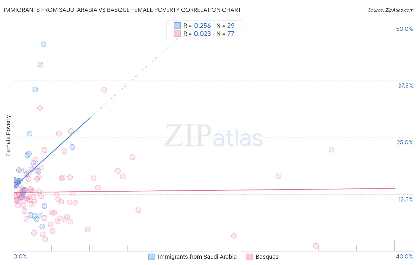 Immigrants from Saudi Arabia vs Basque Female Poverty