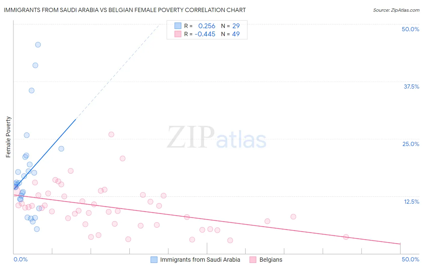 Immigrants from Saudi Arabia vs Belgian Female Poverty