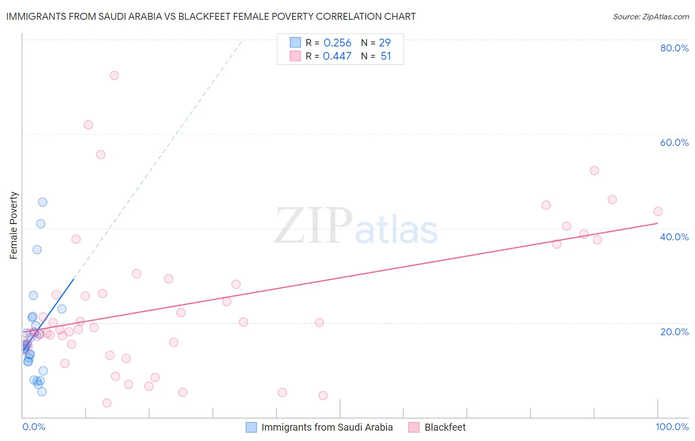 Immigrants from Saudi Arabia vs Blackfeet Female Poverty