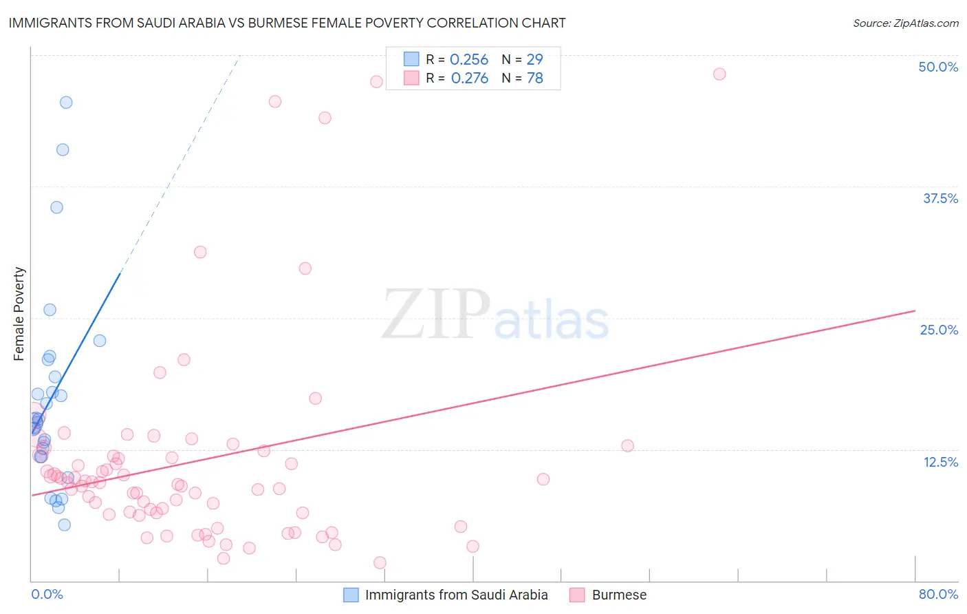 Immigrants from Saudi Arabia vs Burmese Female Poverty