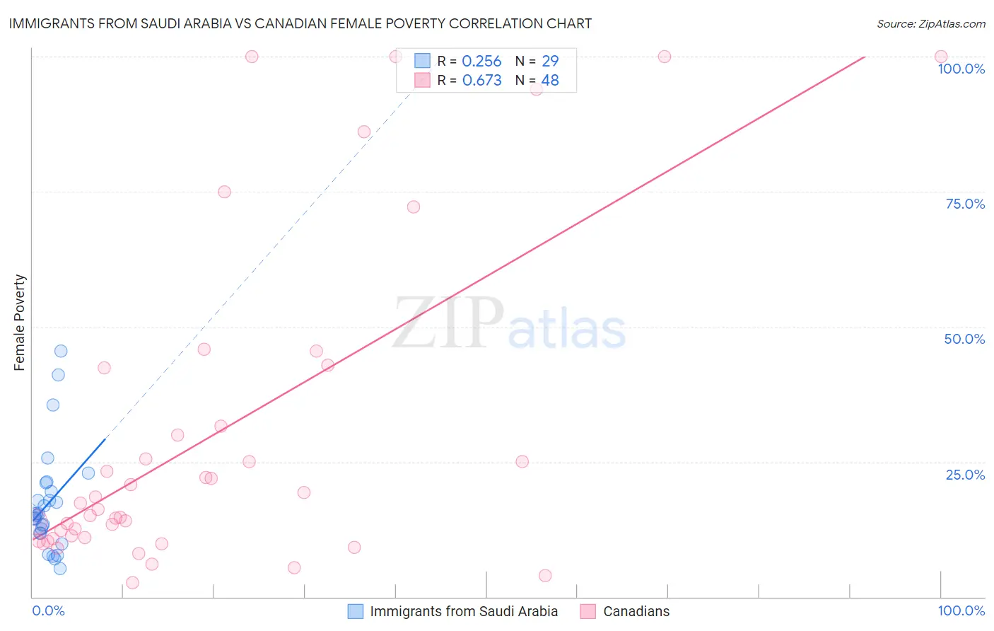 Immigrants from Saudi Arabia vs Canadian Female Poverty