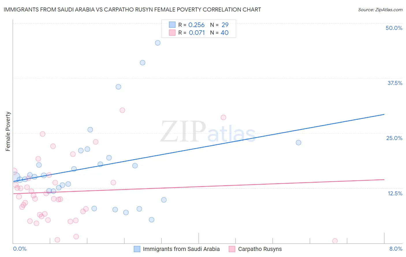 Immigrants from Saudi Arabia vs Carpatho Rusyn Female Poverty