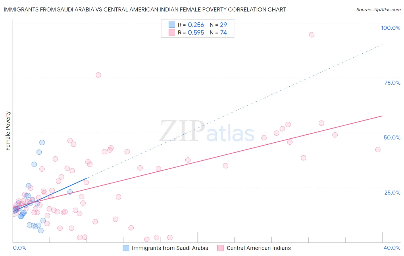 Immigrants from Saudi Arabia vs Central American Indian Female Poverty
