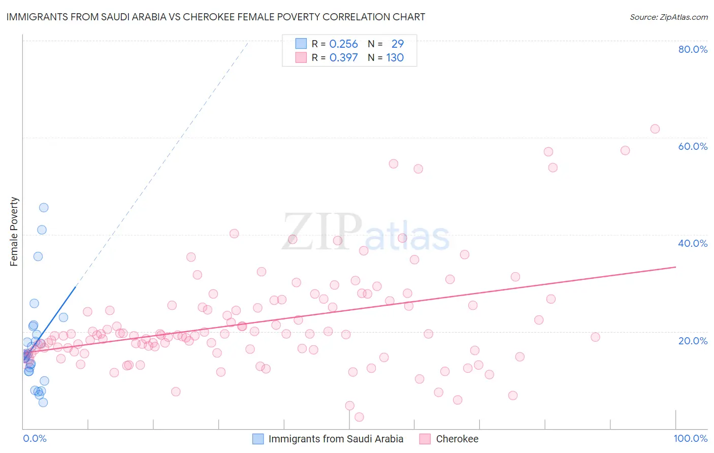 Immigrants from Saudi Arabia vs Cherokee Female Poverty