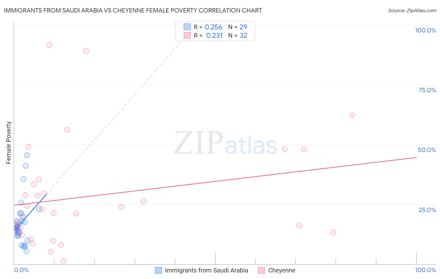 Immigrants from Saudi Arabia vs Cheyenne Female Poverty