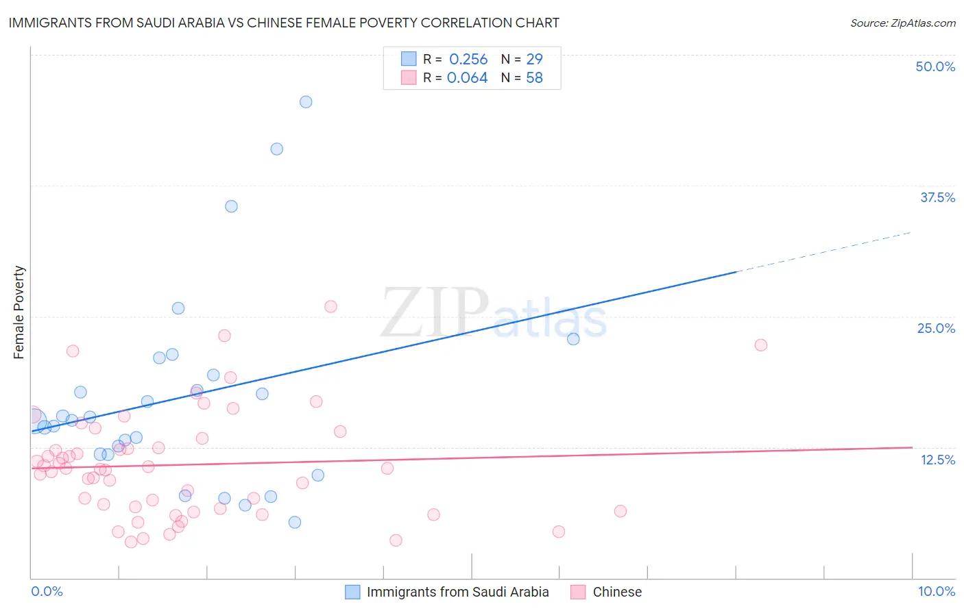 Immigrants from Saudi Arabia vs Chinese Female Poverty