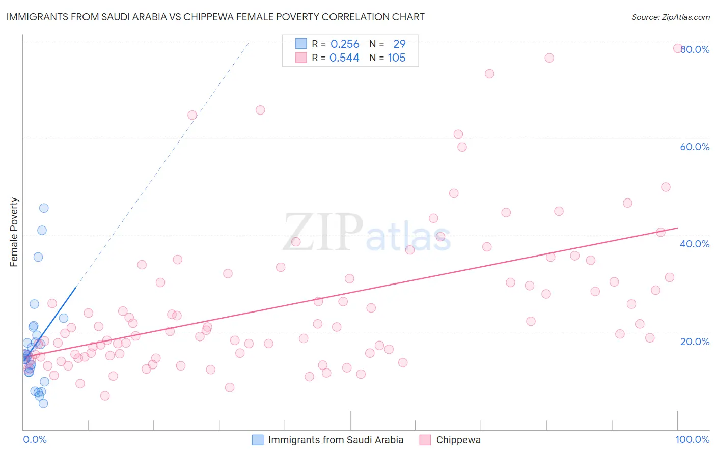 Immigrants from Saudi Arabia vs Chippewa Female Poverty