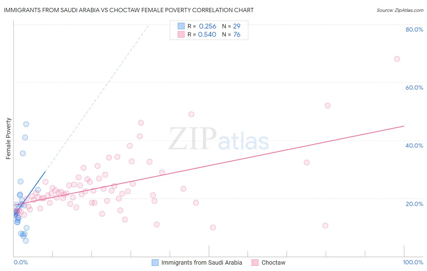 Immigrants from Saudi Arabia vs Choctaw Female Poverty