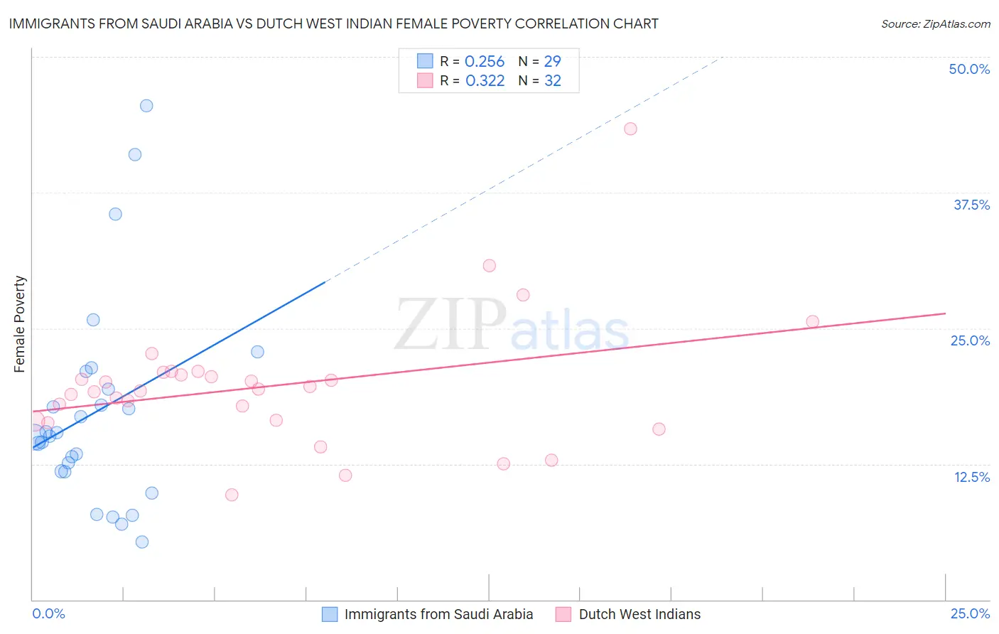 Immigrants from Saudi Arabia vs Dutch West Indian Female Poverty