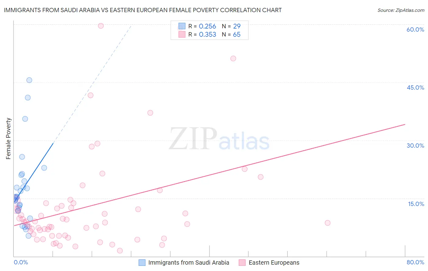 Immigrants from Saudi Arabia vs Eastern European Female Poverty