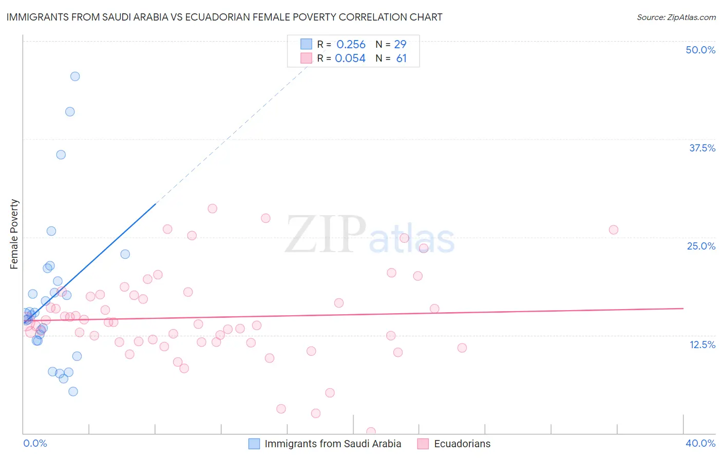 Immigrants from Saudi Arabia vs Ecuadorian Female Poverty