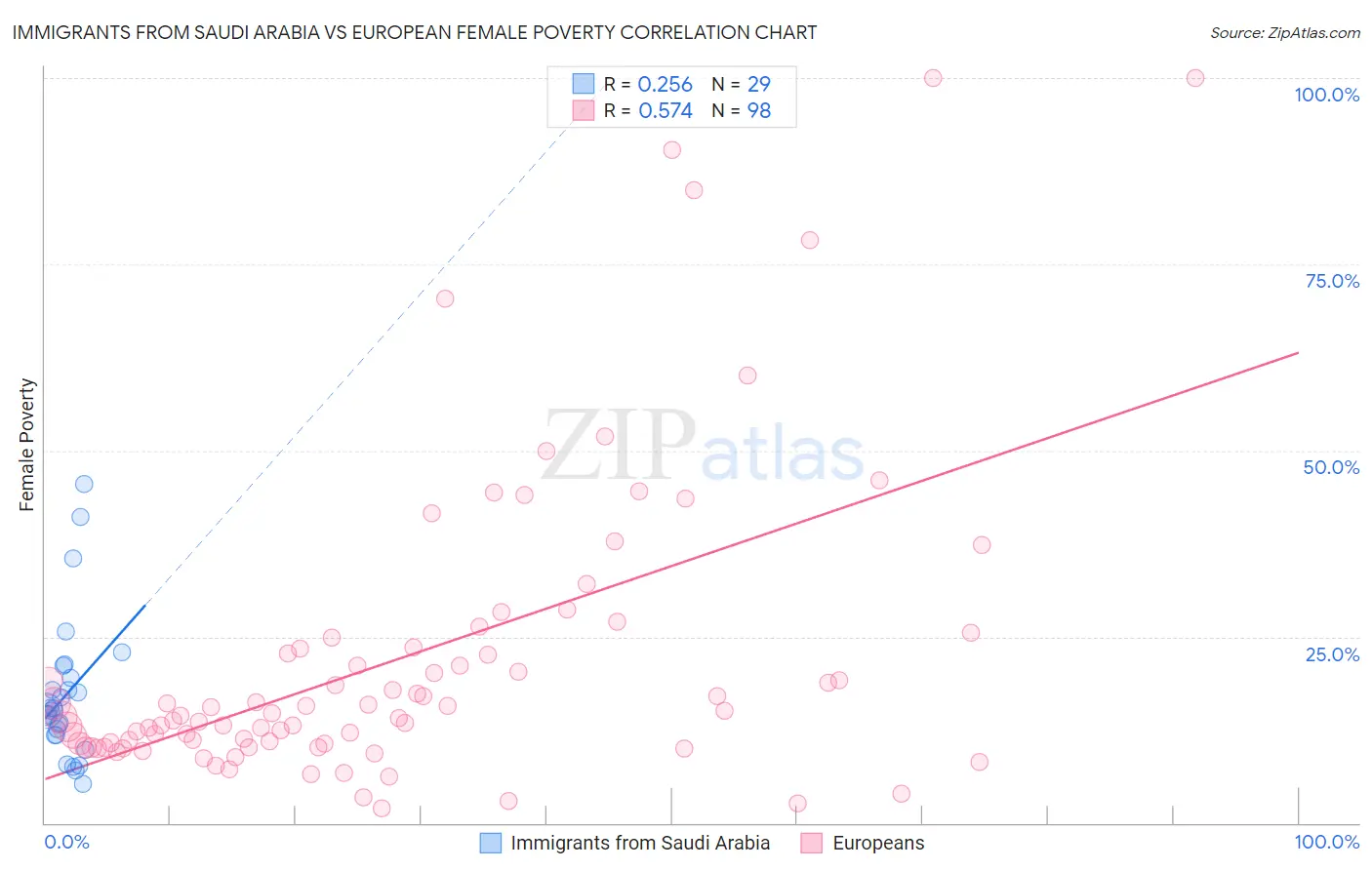 Immigrants from Saudi Arabia vs European Female Poverty