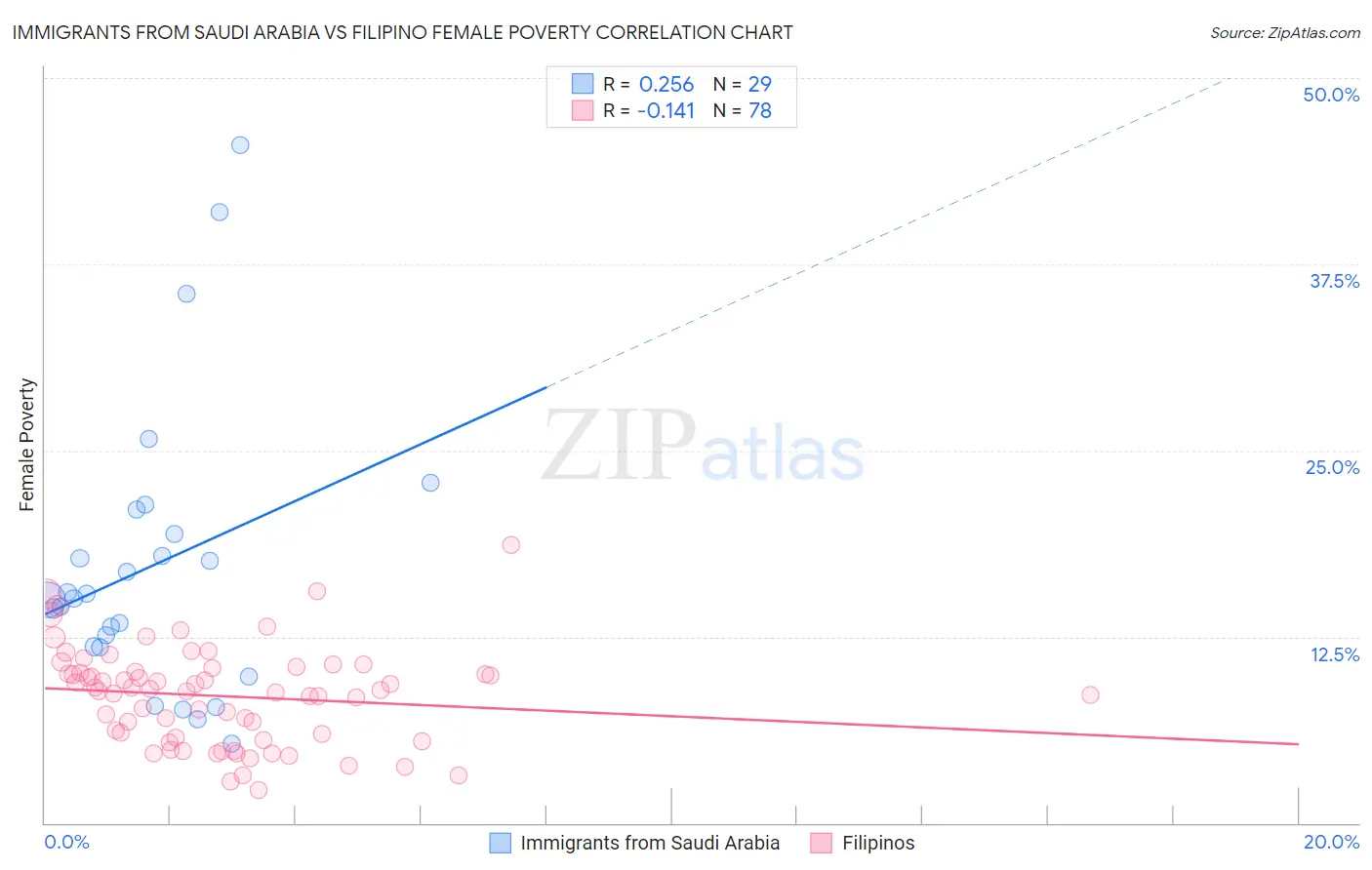 Immigrants from Saudi Arabia vs Filipino Female Poverty