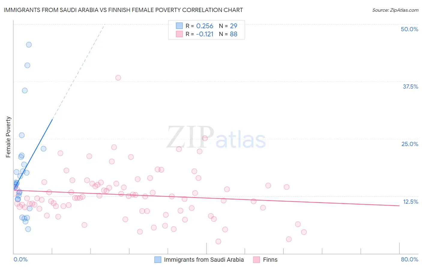 Immigrants from Saudi Arabia vs Finnish Female Poverty