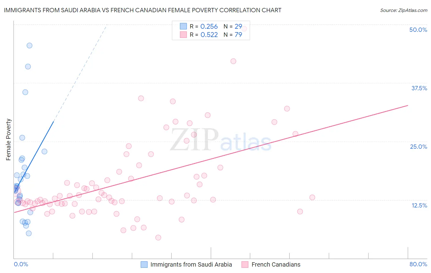 Immigrants from Saudi Arabia vs French Canadian Female Poverty