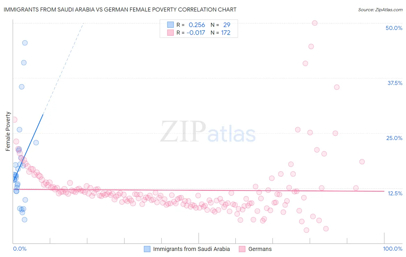 Immigrants from Saudi Arabia vs German Female Poverty