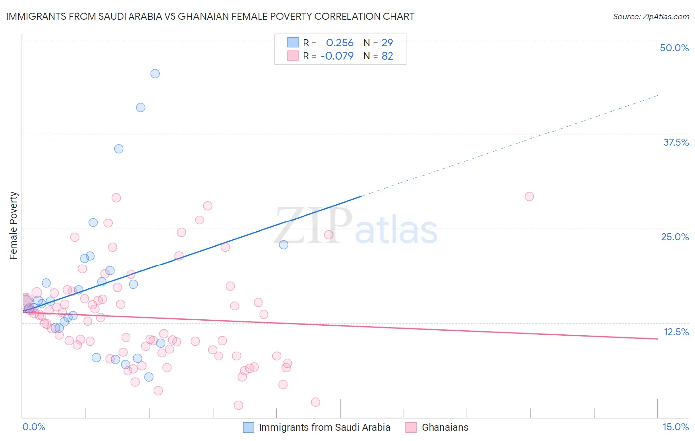 Immigrants from Saudi Arabia vs Ghanaian Female Poverty