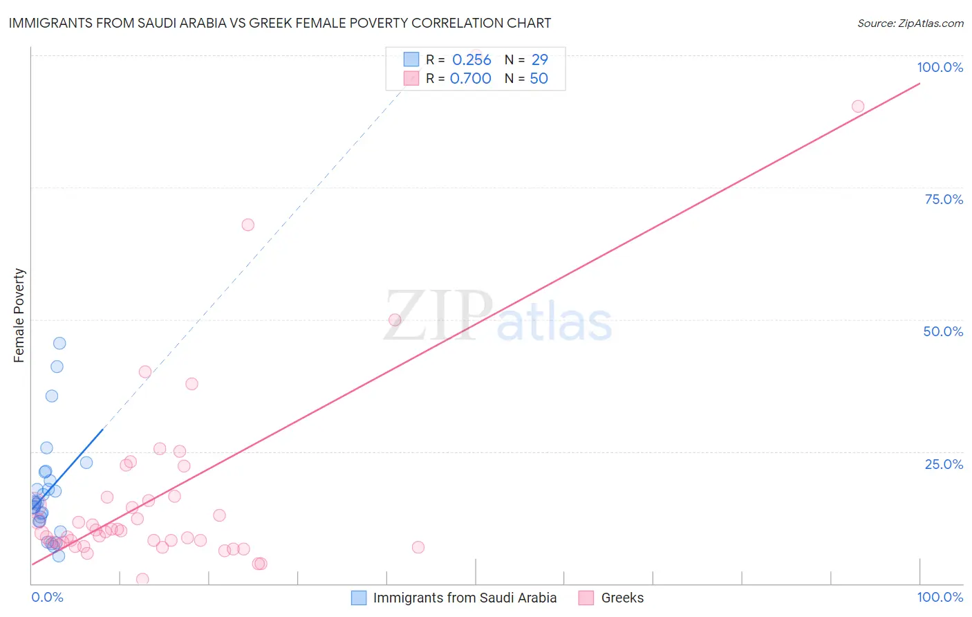 Immigrants from Saudi Arabia vs Greek Female Poverty