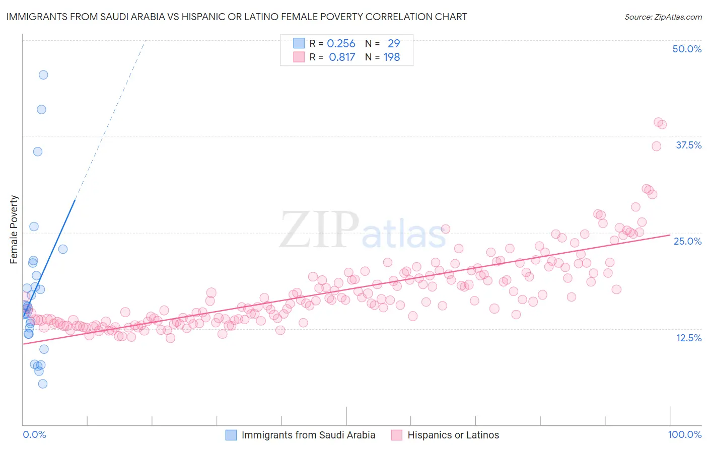 Immigrants from Saudi Arabia vs Hispanic or Latino Female Poverty