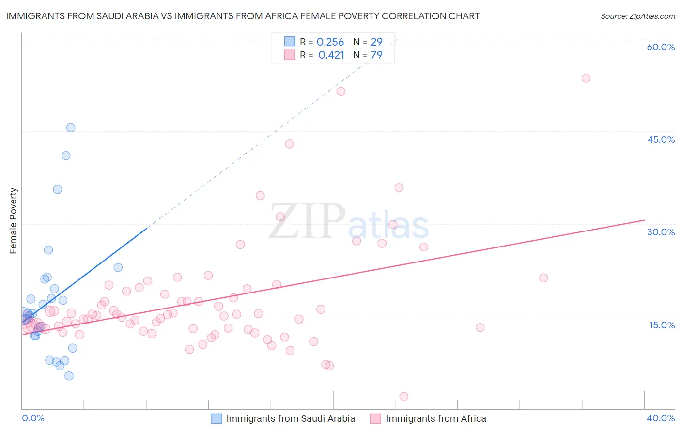Immigrants from Saudi Arabia vs Immigrants from Africa Female Poverty