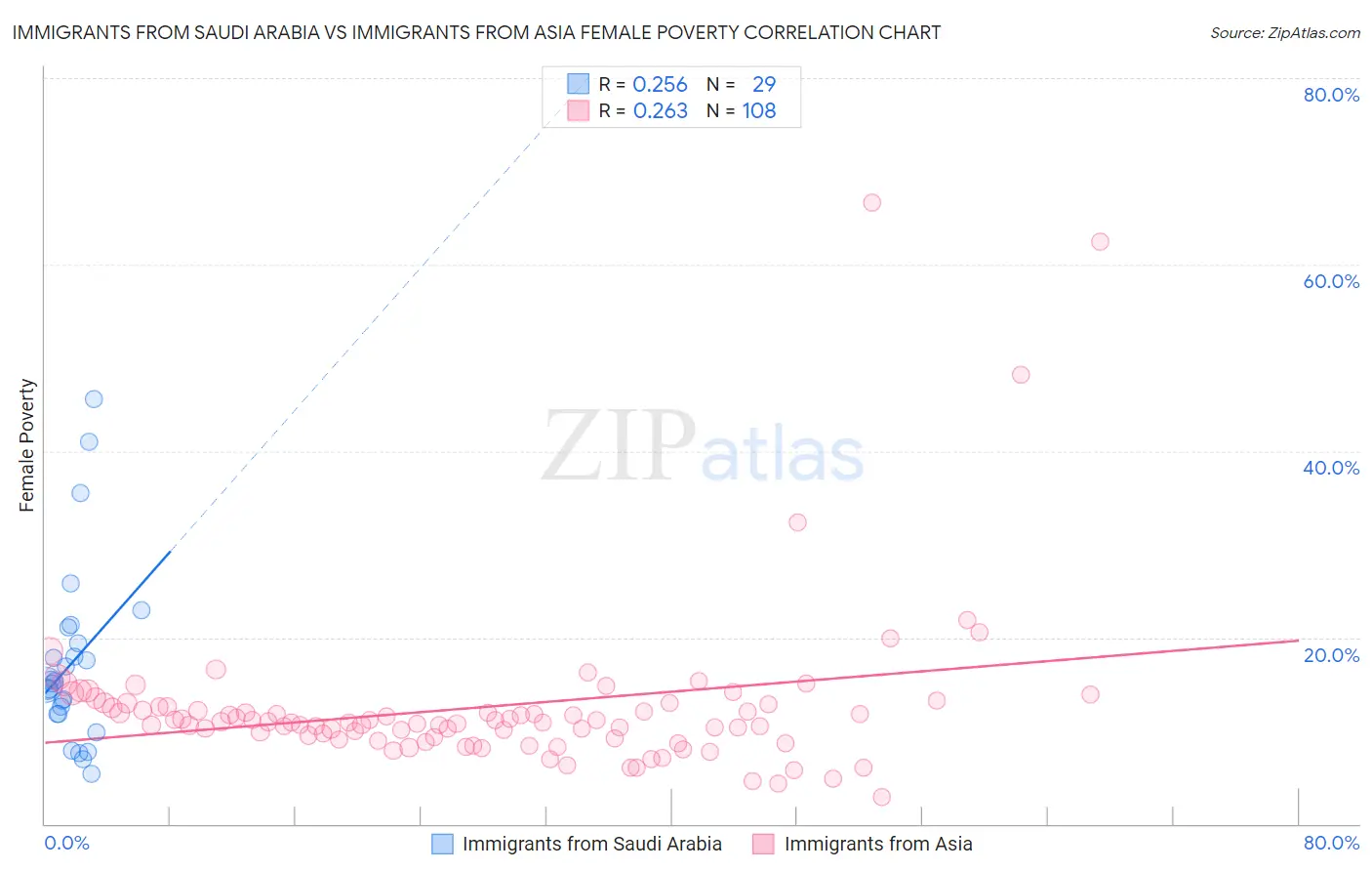 Immigrants from Saudi Arabia vs Immigrants from Asia Female Poverty