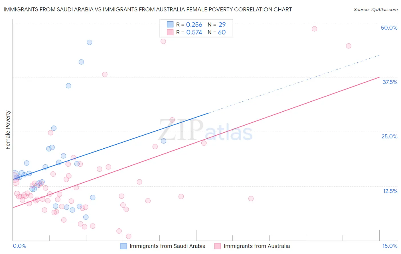 Immigrants from Saudi Arabia vs Immigrants from Australia Female Poverty