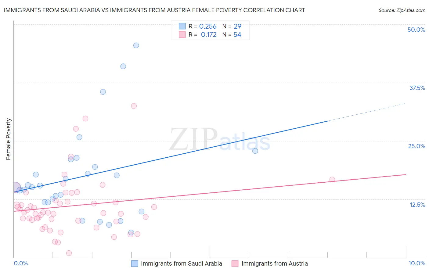 Immigrants from Saudi Arabia vs Immigrants from Austria Female Poverty