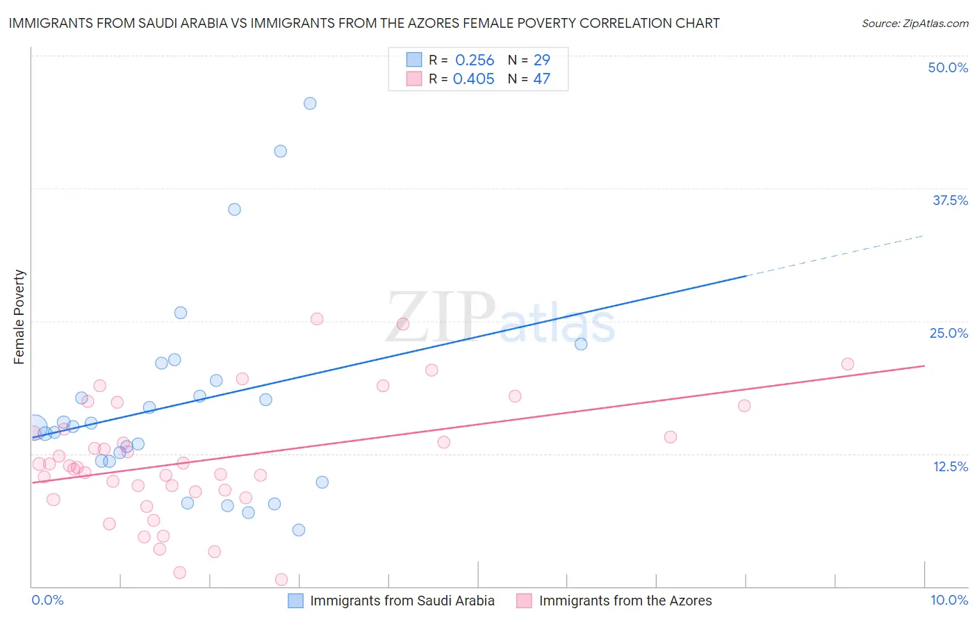 Immigrants from Saudi Arabia vs Immigrants from the Azores Female Poverty