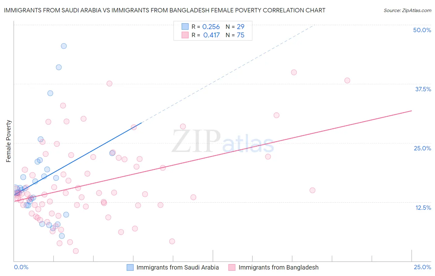 Immigrants from Saudi Arabia vs Immigrants from Bangladesh Female Poverty