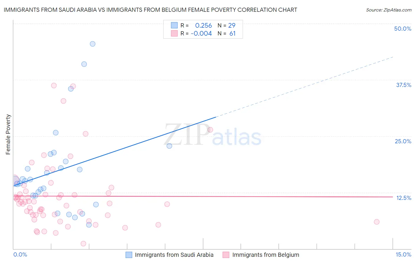 Immigrants from Saudi Arabia vs Immigrants from Belgium Female Poverty