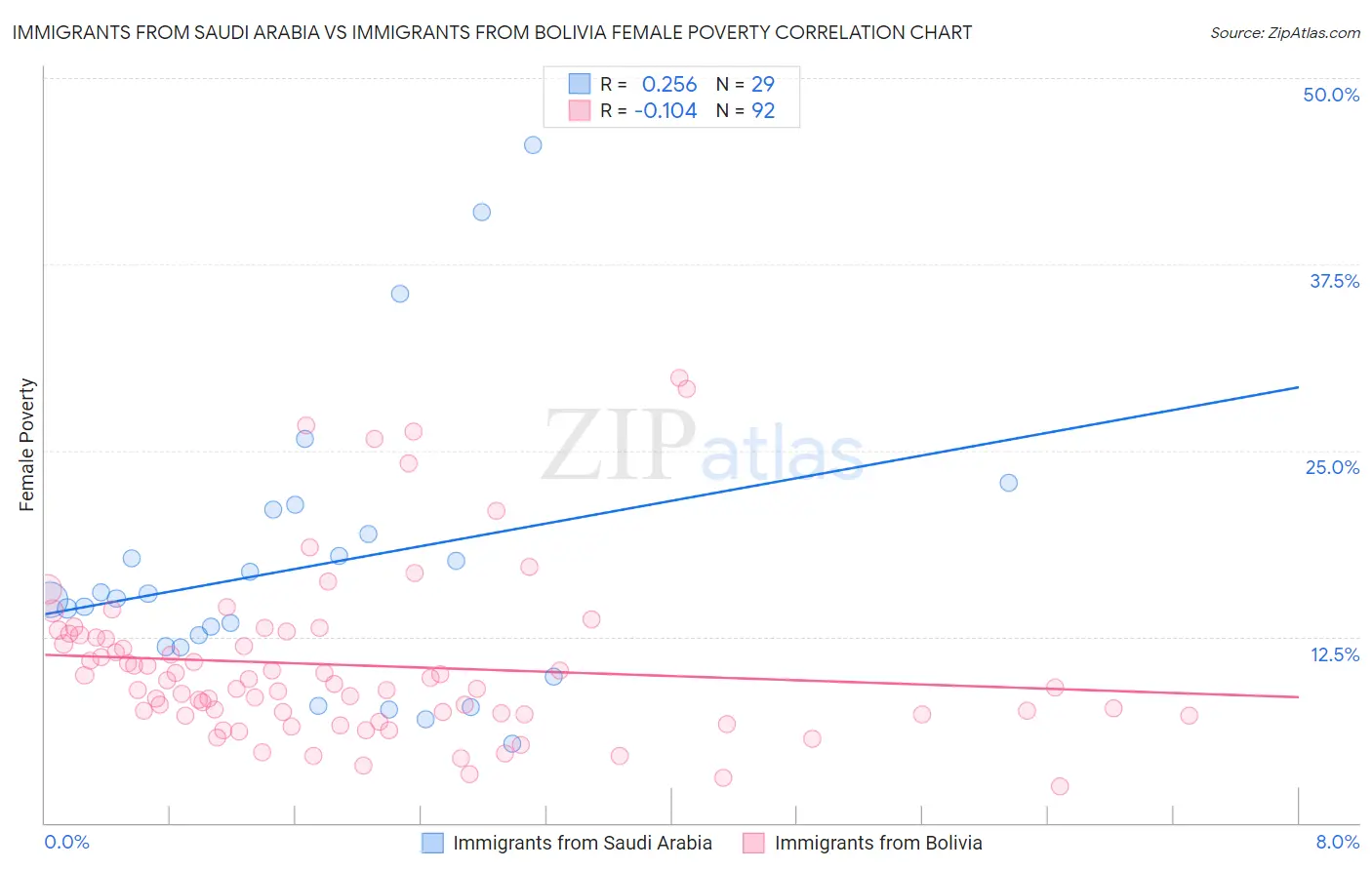 Immigrants from Saudi Arabia vs Immigrants from Bolivia Female Poverty