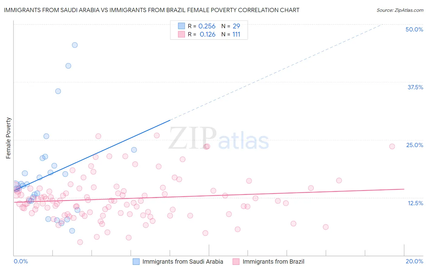 Immigrants from Saudi Arabia vs Immigrants from Brazil Female Poverty