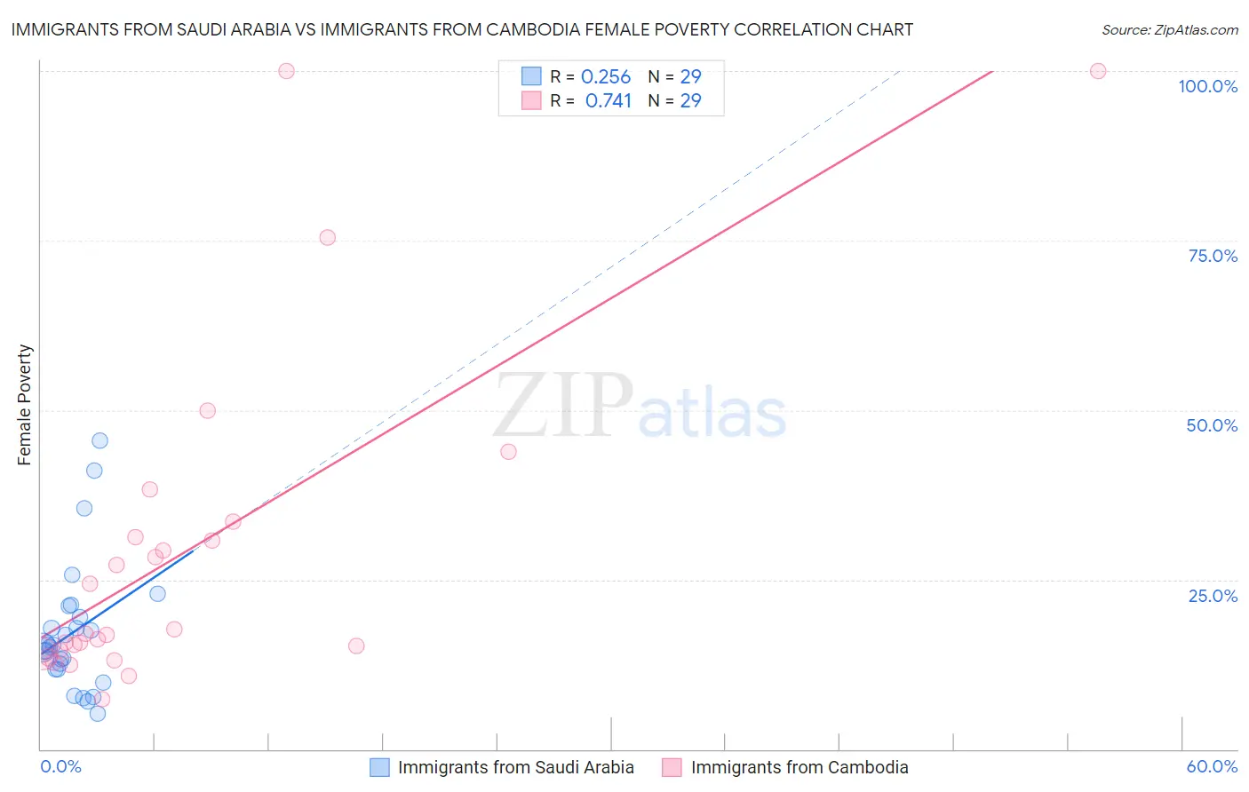Immigrants from Saudi Arabia vs Immigrants from Cambodia Female Poverty